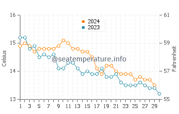 Températures de l'eau à Trézien en novembre