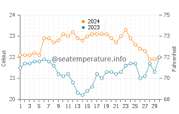 Temperatura del agua en Trial Bay en noviembre