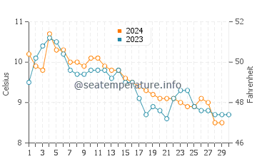Temperature dell'acqua a Tribune Bay a novembre