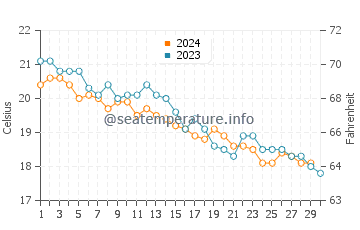 Temperatura del agua en Tribunj en noviembre