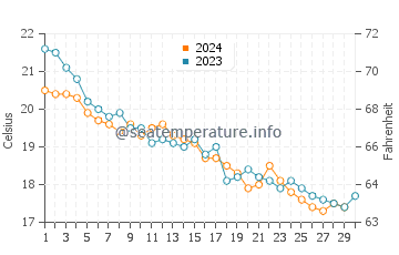 Temperature dell'acqua a Tricase Porto a novembre