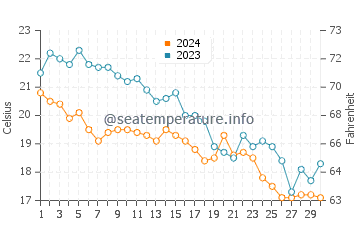 Temperature dell'acqua a Trikeri a novembre