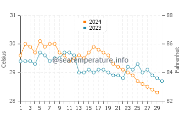 Températures de l'eau à Trinquemalay en novembre