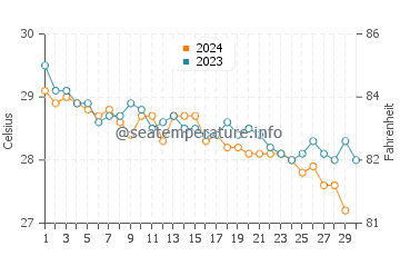 Temperature dell'acqua a Trinidad a novembre