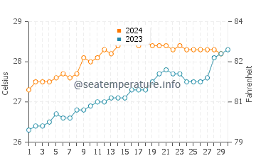 Trinity Beach water temp chart in November