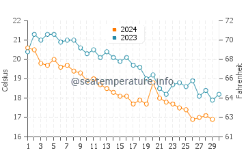 Wassertemperatur Trypiti im November