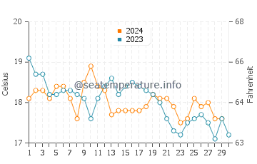 Troia water temp chart in November
