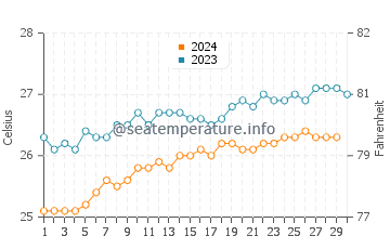 Temperatura vode u Trou aux Biches u studenom