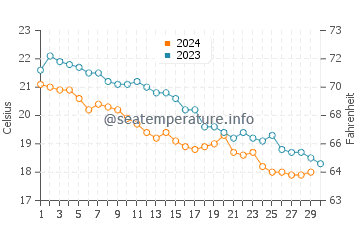 Températures de l'eau à Troulos en novembre