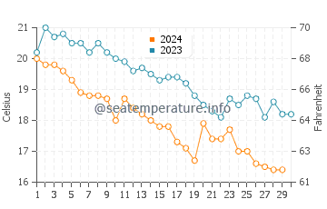 Températures de l'eau à Trypiti en novembre