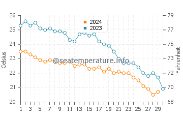 Tsambika Beach water temp chart in November