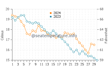 Temperature dell'acqua a Tsandrypsh a novembre