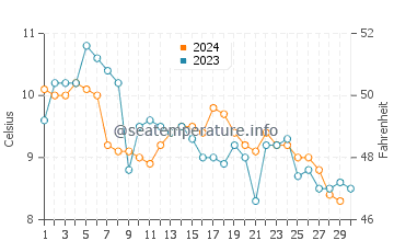 Tsawwassen water temp chart in November