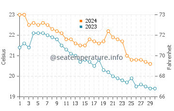 Tsukumi water temp chart in November