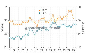 Tual water temp chart in November