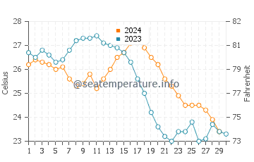 Tuan Chau water temp chart in November