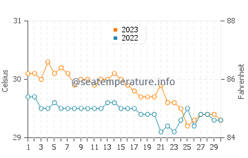 Temperatura vode u Tubalan u studenom