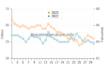 Temperatura vode u Tubay u studenom