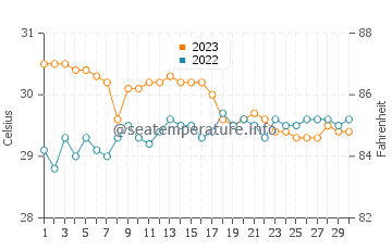 Tubbataha Reef water temp chart in November