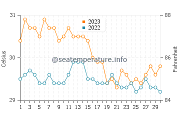 Tubigan water temp chart in November