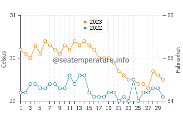 Temperatura vode u Tubod u studenom