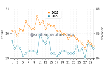 Wassertemperatur Tukuran im November