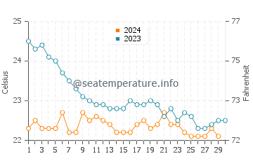 Tufia water temp chart in November