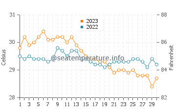 Wassertemperatur Tugdan im November
