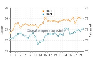 Tugun water temp chart in November