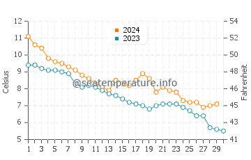 Wassertemperatur Tuja im November