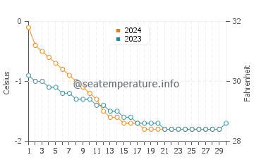 Tuktoyaktuk water temp chart in November