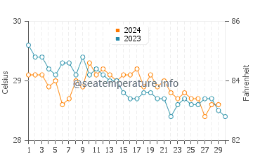 Temperature dell'acqua a Tulum a novembre