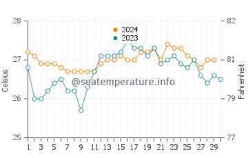 Temperatura da água em Tumaco em novembro
