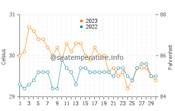 Tumarbong water temp chart in November