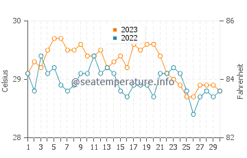 Temperatura vode u Tumbagaan u studenom