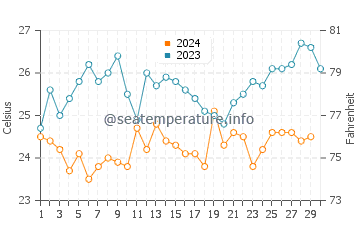 Temperature dell'acqua a Tumbes a novembre