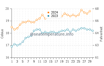Tumby Bay water temp chart in November