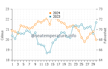 Tuncurry water temp chart in November