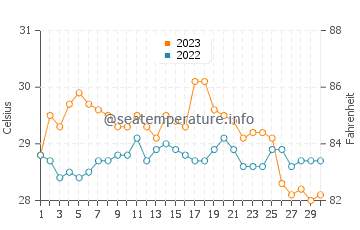 Tunggol water temp chart in November