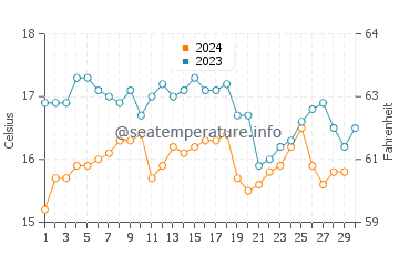 Temperatura del agua en Tuquillo en noviembre