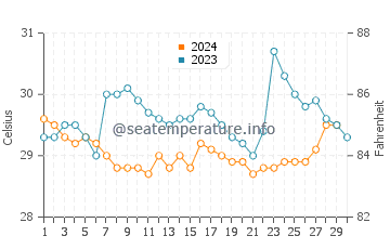Temperatura da água em Turbo em novembro