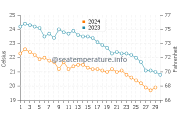 Turgutreis water temp chart in November