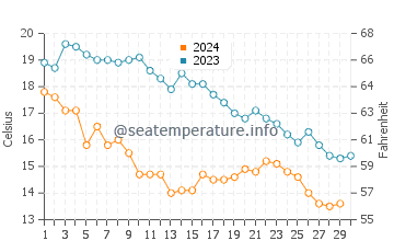 Temperature dell'acqua a Türkeli a novembre