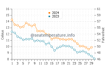 Turkey Point water temp chart in November