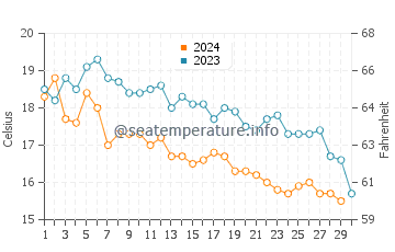 Temperatura vode u Turkmenbashi u studenom