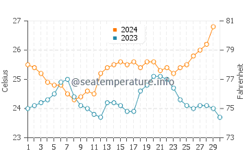 Turquoise Bay water temp chart in November