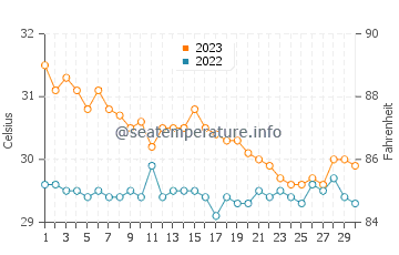 Turtle Islands water temp chart in November
