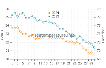 Turunc water temp chart in November