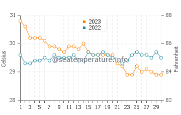 Wassertemperatur Tutay im November