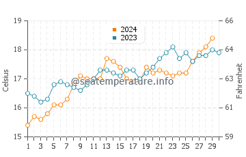 Tutukaka water temp chart in November